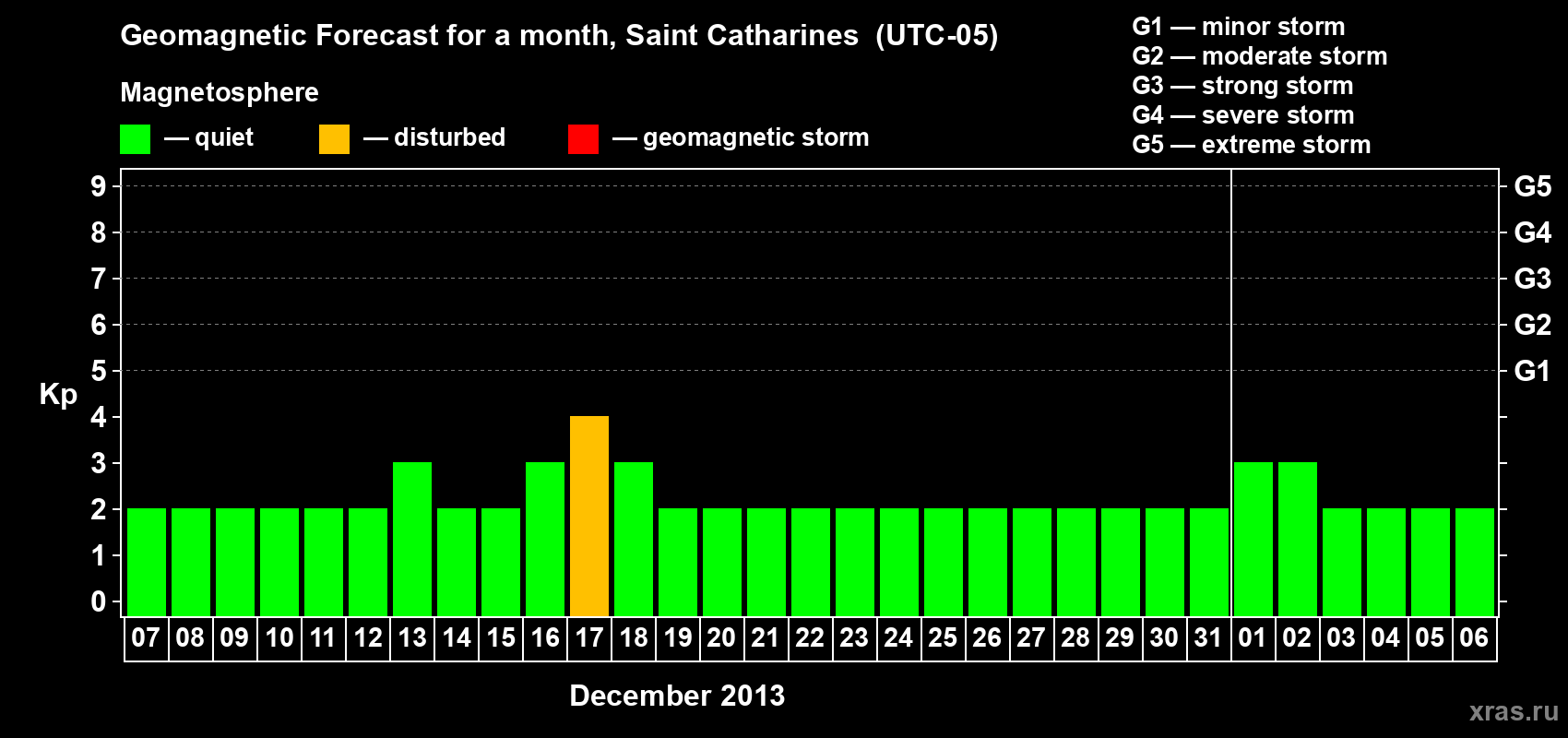 Forecast of the daily maximal value of geomagnetic index Kp for <b>1 month</b> (31 days) <b>from Dec 07, 2012 to Jan 06, 2013</b>