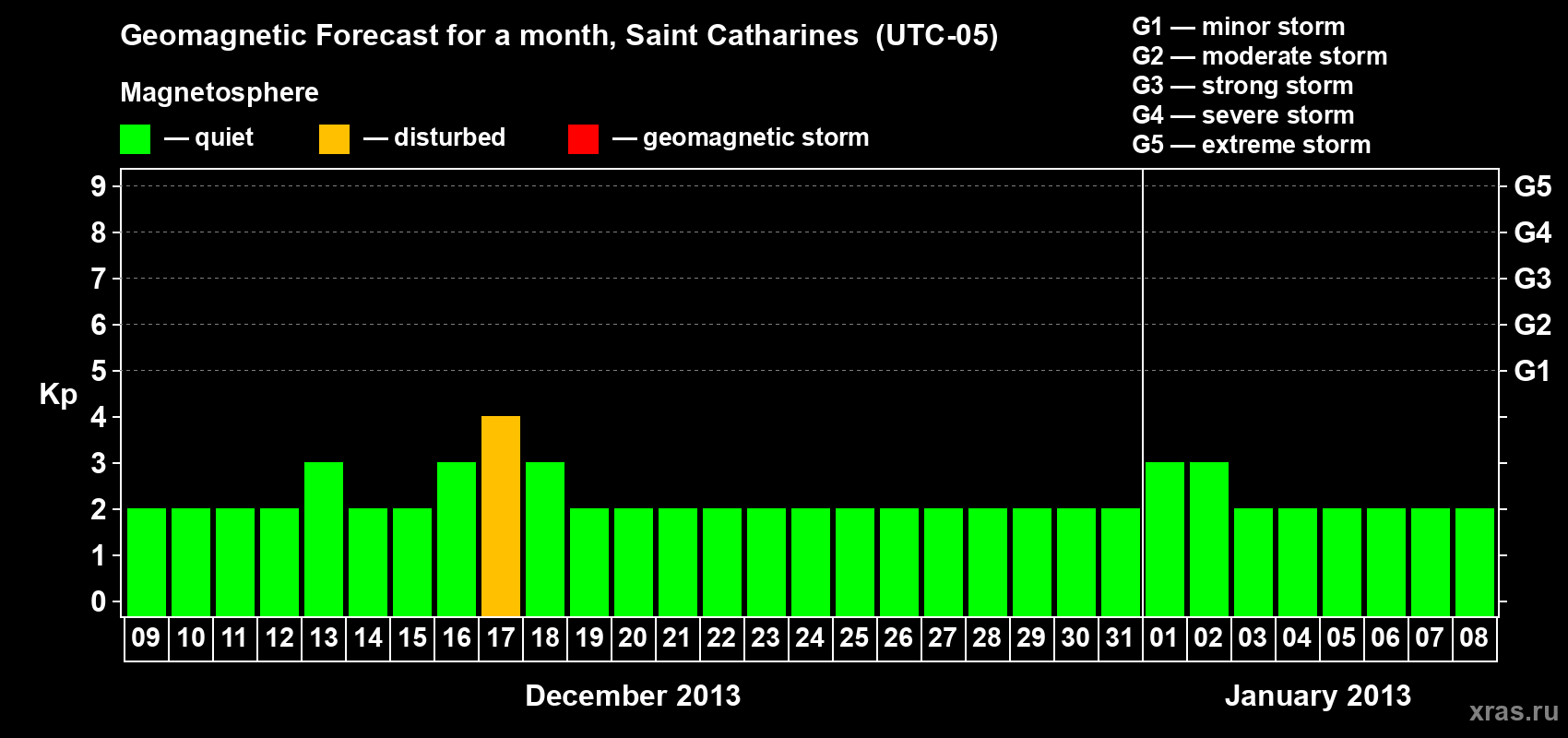 Forecast of the daily maximal value of geomagnetic index Kp for <b>1 month</b> (31 days) <b>from Dec 09, 2012 to Jan 08, 2013</b>