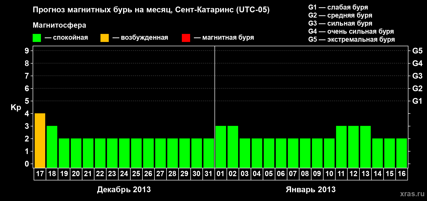 Прогноз максимального суточного геомагнитного индекса Kp на <b>1 месяц</b> (31 день) <b>с 17 декабря 2012 г по 16 января 2013 г</b>