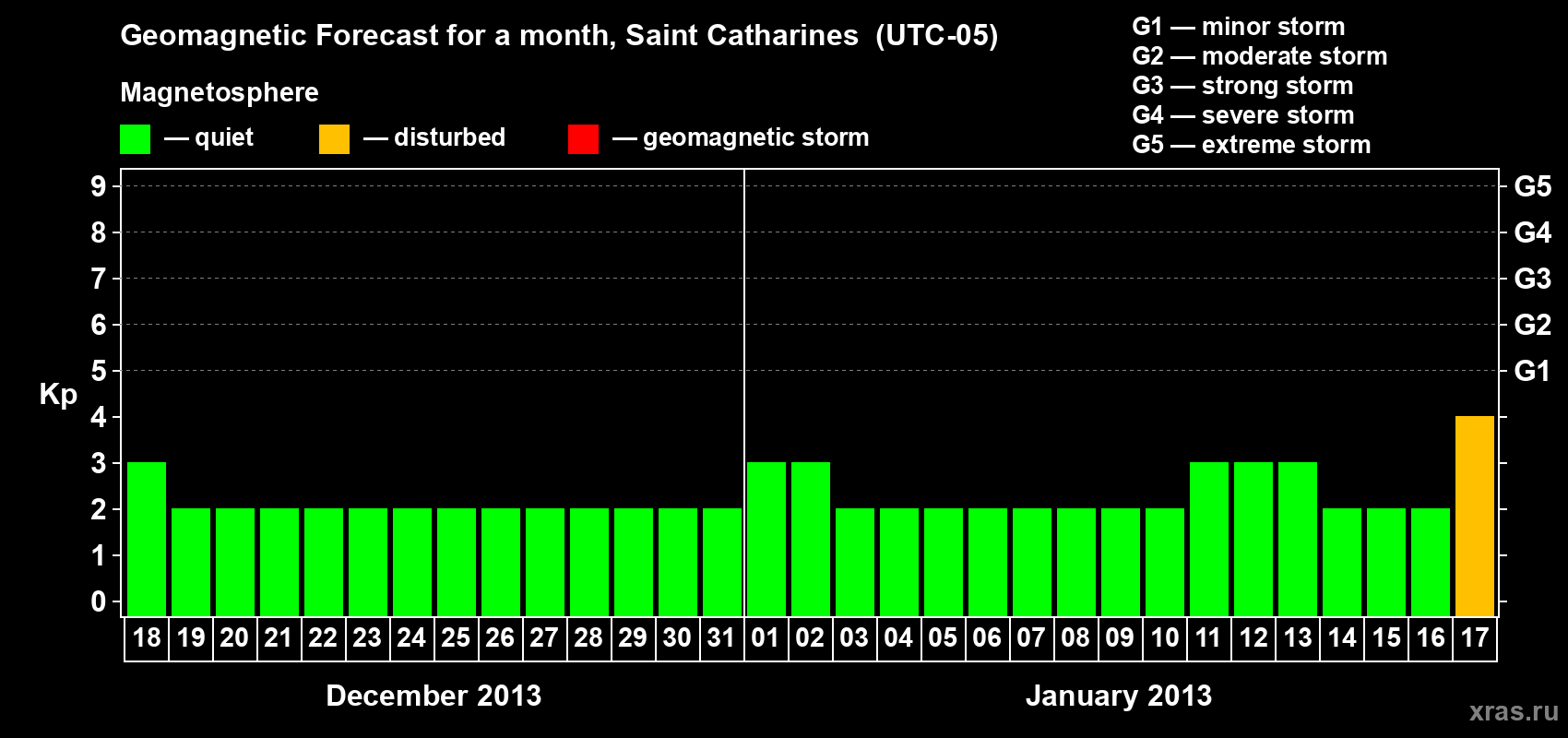 Forecast of the daily maximal value of geomagnetic index Kp for <b>1 month</b> (31 days) <b>from Dec 18, 2012 to Jan 17, 2013</b>