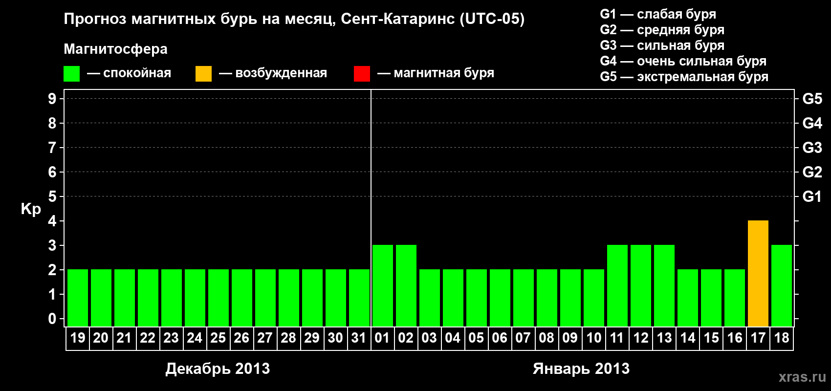 Прогноз максимального суточного геомагнитного индекса Kp на <b>1 месяц</b> (31 день) <b>с 19 декабря 2012 г по 18 января 2013 г</b>