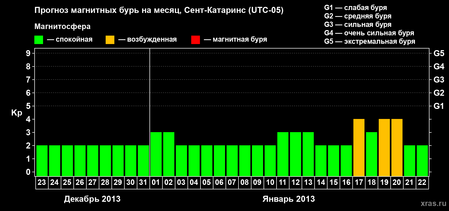 Прогноз максимального суточного геомагнитного индекса Kp на <b>1 месяц</b> (31 день) <b>с 23 декабря 2012 г по 22 января 2013 г</b>