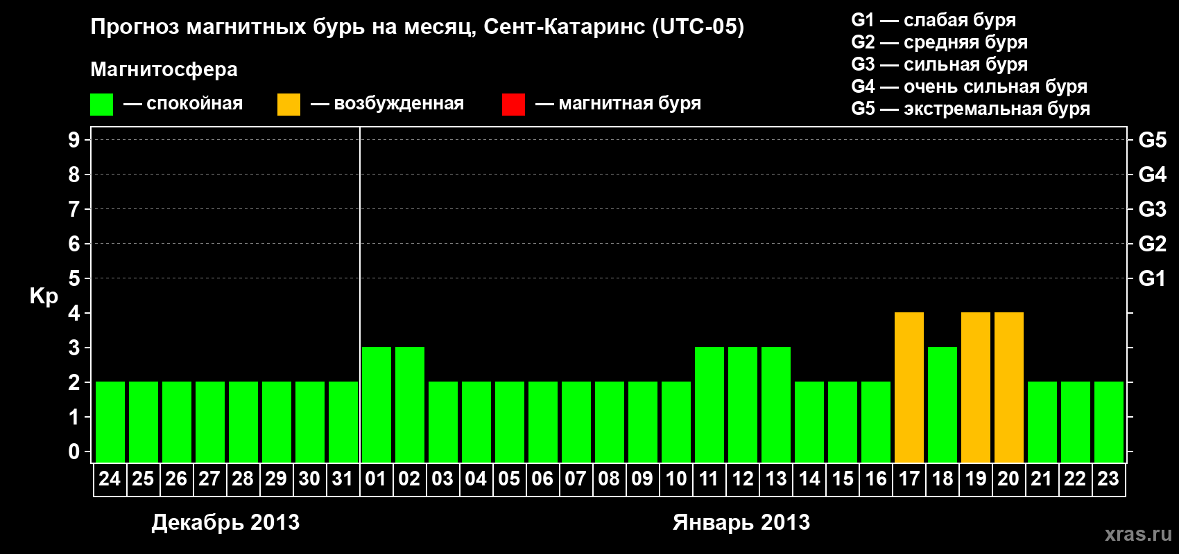 Прогноз максимального суточного геомагнитного индекса Kp на <b>1 месяц</b> (31 день) <b>с 24 декабря 2012 г по 23 января 2013 г</b>