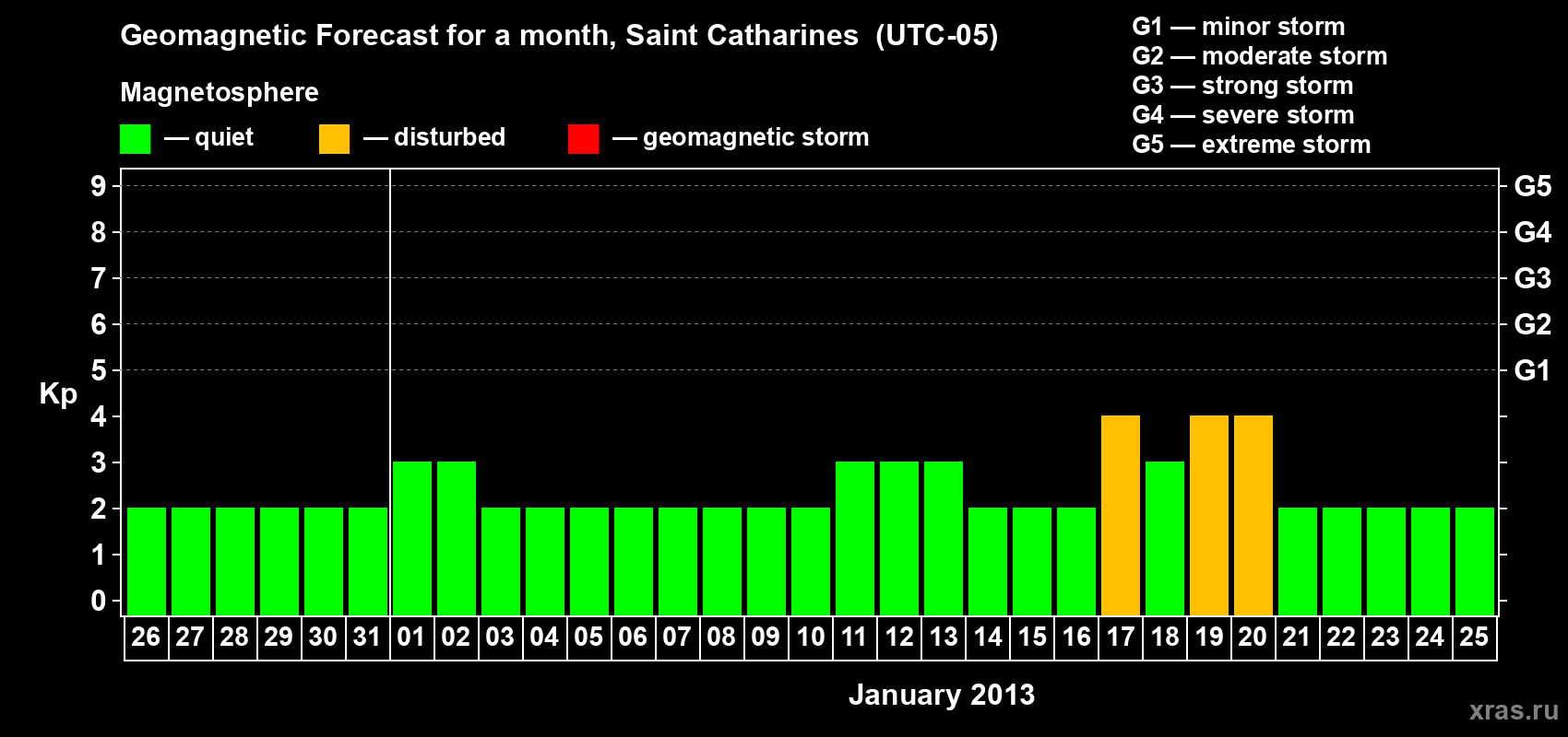 Forecast of the daily maximal value of geomagnetic index Kp for <b>1 month</b> (31 days) <b>from Dec 26, 2012 to Jan 25, 2013</b>