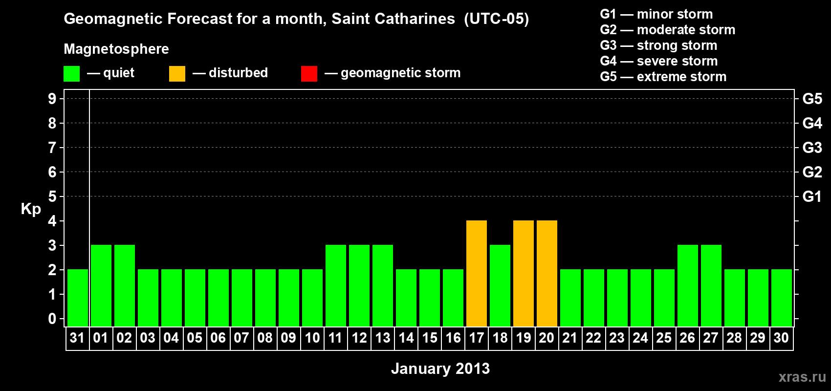 Forecast of the daily maximal value of geomagnetic index Kp for <b>1 month</b> (31 days) <b>from Dec 31, 2012 to Jan 30, 2013</b>