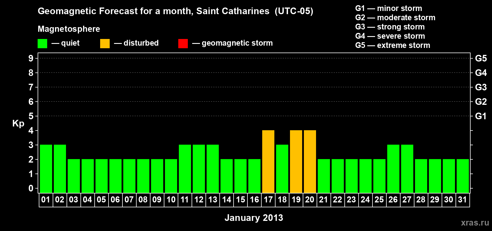Forecast of the daily maximal value of geomagnetic index Kp for <b>1 month</b> (31 days) <b>from Jan 01, 2013 to Jan 31, 2013</b>