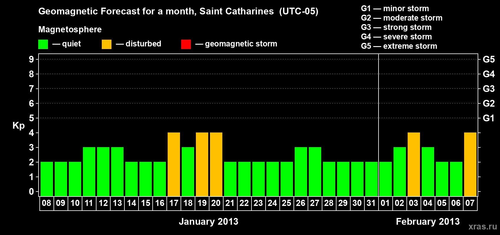 Forecast of the daily maximal value of geomagnetic index Kp for <b>1 month</b> (31 days) <b>from Jan 08, 2013 to Feb 07, 2013</b>