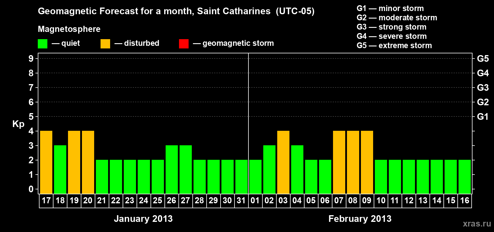 Forecast of the daily maximal value of geomagnetic index Kp for <b>1 month</b> (31 days) <b>from Jan 17, 2013 to Feb 16, 2013</b>