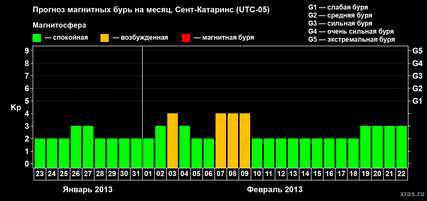 Прогноз максимального суточного геомагнитного индекса Kp на <b>1 месяц</b> (31 день) <b>с 23 января по 22 февраля 2013 г</b>
