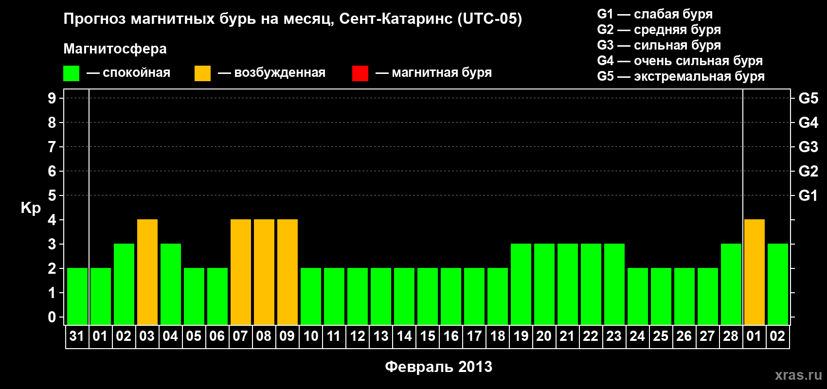 Прогноз максимального суточного геомагнитного индекса Kp на <b>1 месяц</b> (31 день) <b>с 31 января по 02 марта 2013 г</b>