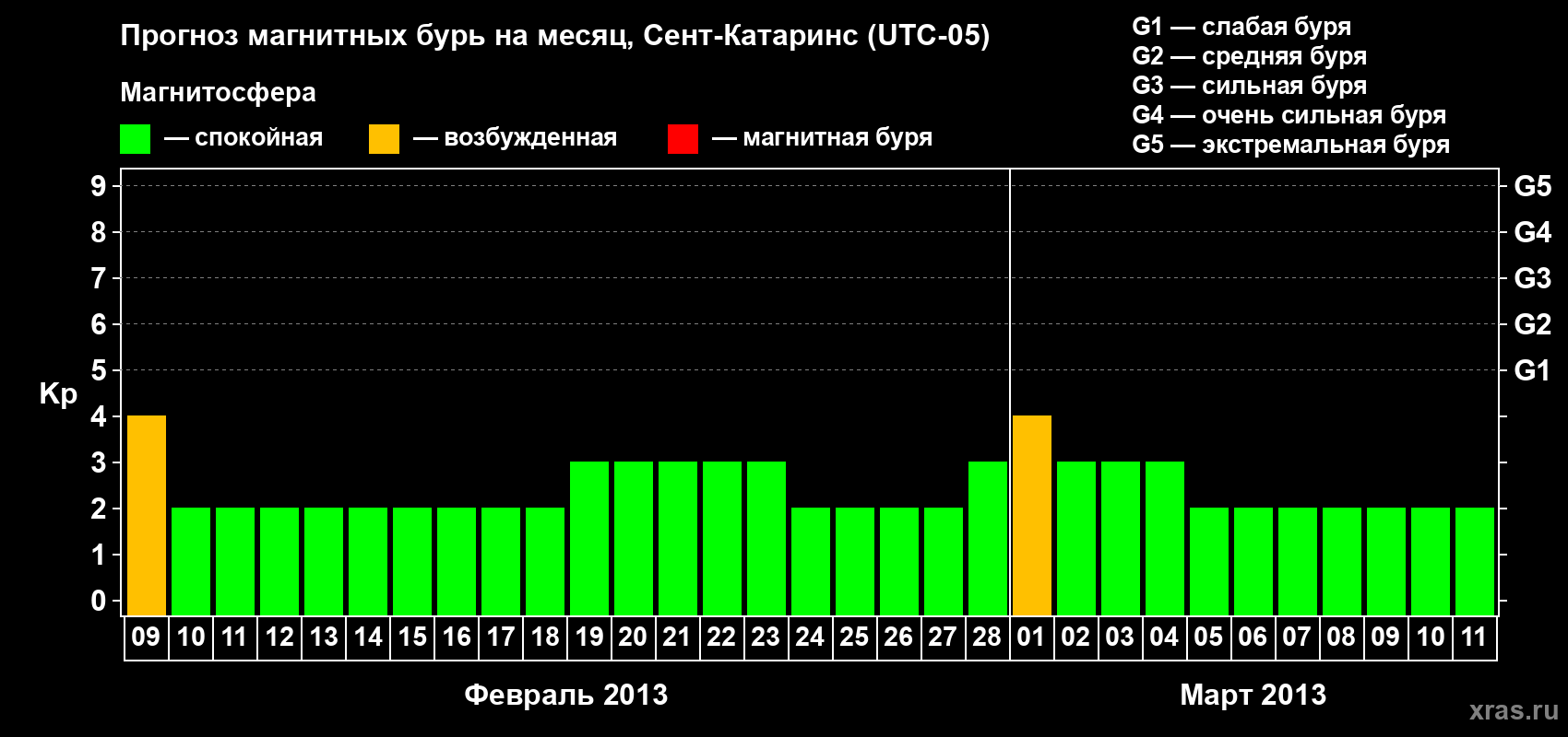 Прогноз максимального суточного геомагнитного индекса Kp на <b>1 месяц</b> (31 день) <b>с 09 февраля по 11 марта 2013 г</b>