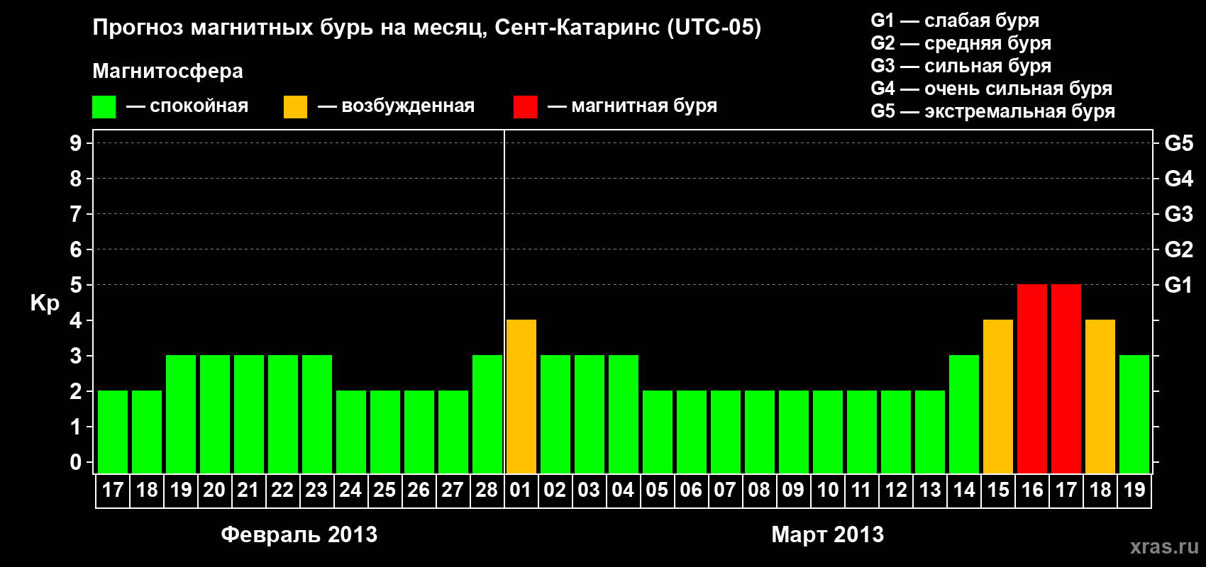 Прогноз максимального суточного геомагнитного индекса Kp на <b>1 месяц</b> (31 день) <b>с 17 февраля по 19 марта 2013 г</b>