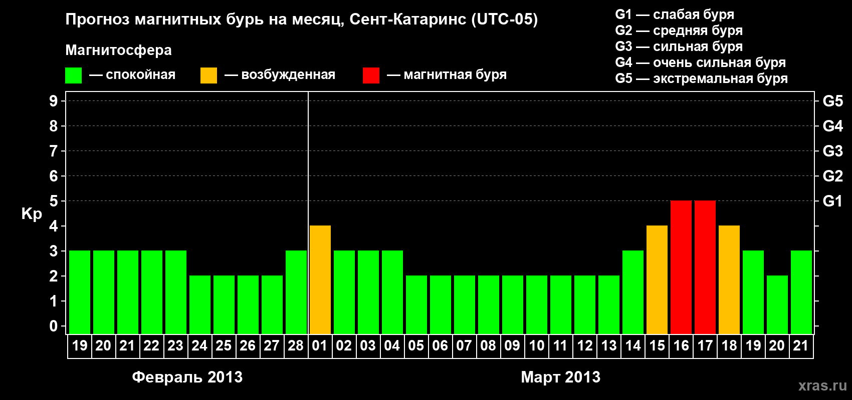 Прогноз максимального суточного геомагнитного индекса Kp на <b>1 месяц</b> (31 день) <b>с 19 февраля по 21 марта 2013 г</b>