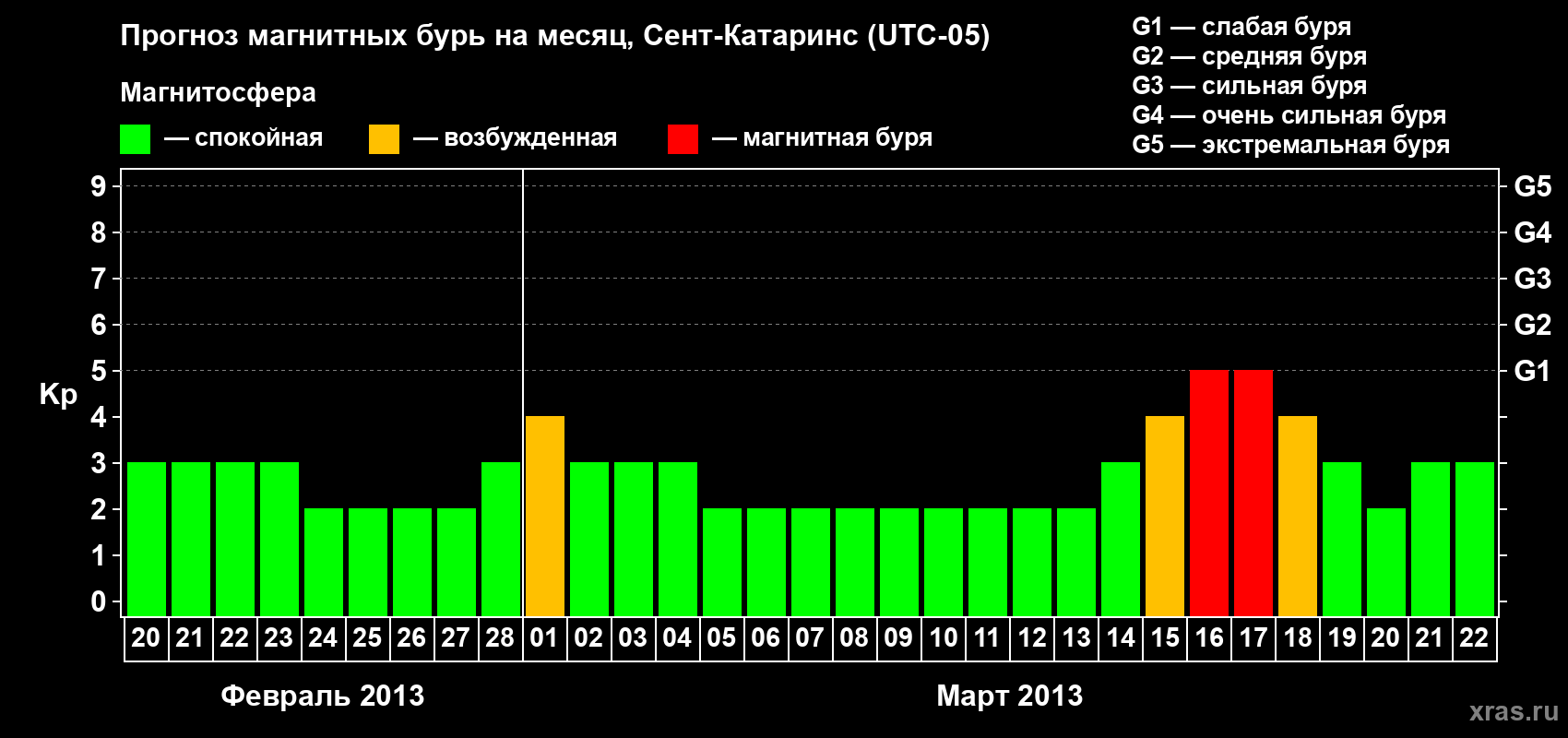 Прогноз максимального суточного геомагнитного индекса Kp на <b>1 месяц</b> (31 день) <b>с 20 февраля по 22 марта 2013 г</b>