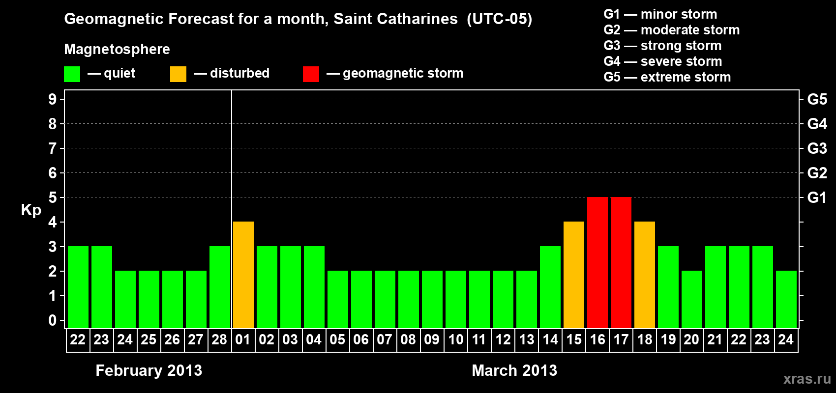 Forecast of the daily maximal value of geomagnetic index Kp for <b>1 month</b> (31 days) <b>from Feb 22, 2013 to Mar 24, 2013</b>