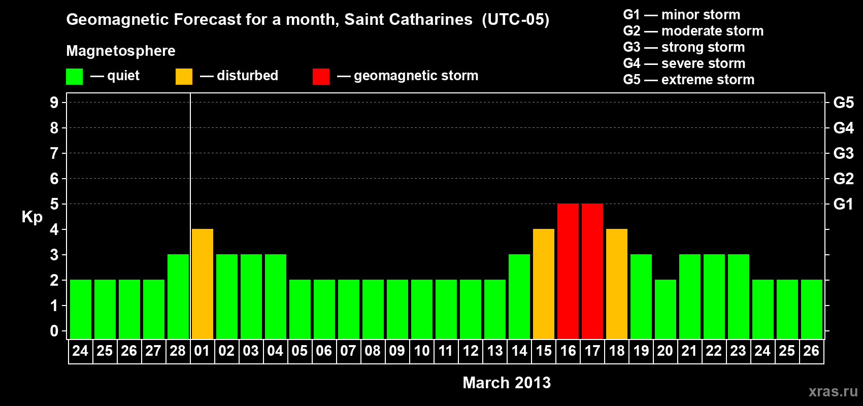 Forecast of the daily maximal value of geomagnetic index Kp for <b>1 month</b> (31 days) <b>from Feb 24, 2013 to Mar 26, 2013</b>