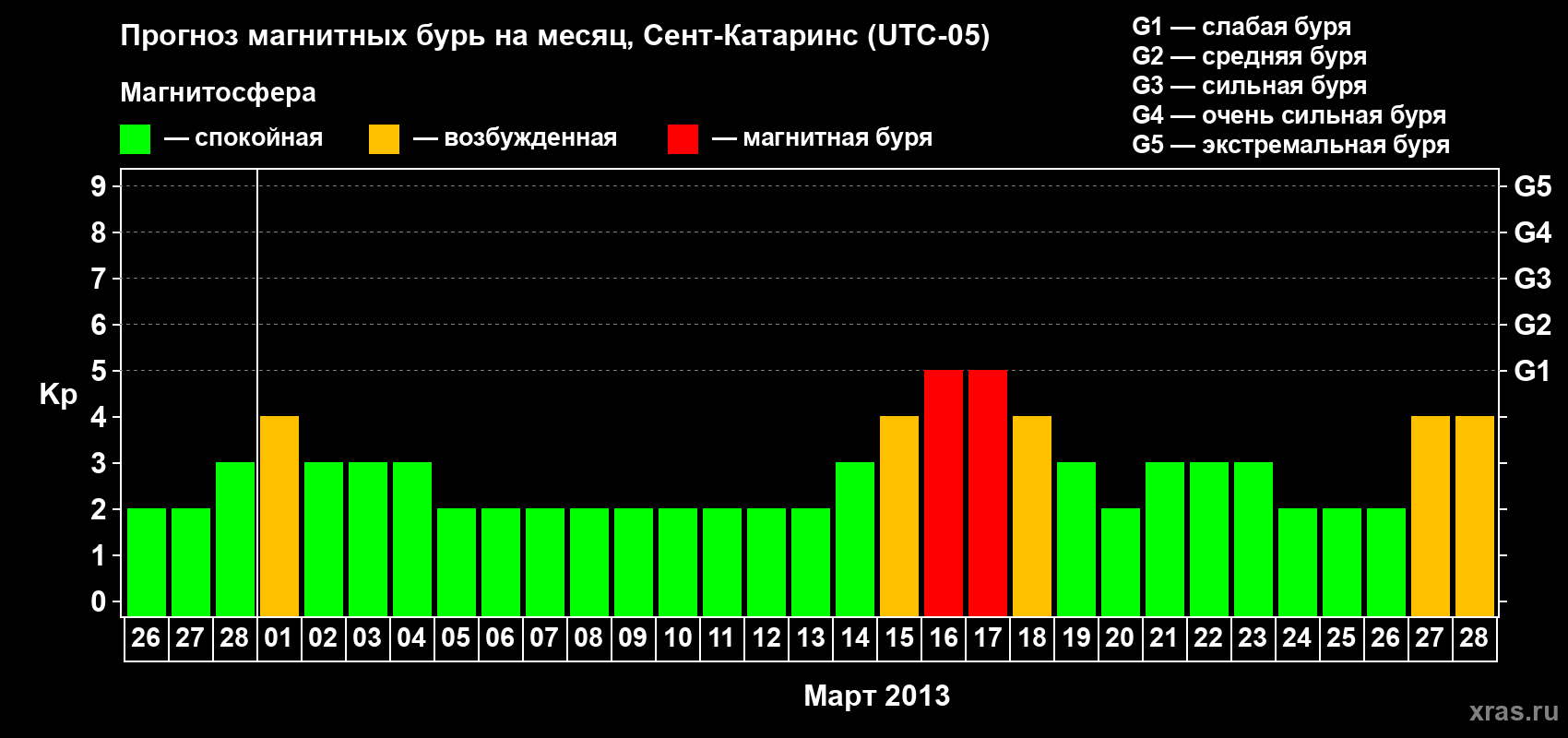 Прогноз максимального суточного геомагнитного индекса Kp на <b>1 месяц</b> (31 день) <b>с 26 февраля по 28 марта 2013 г</b>