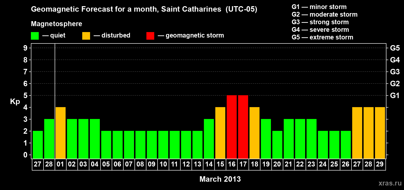 Forecast of the daily maximal value of geomagnetic index Kp for <b>1 month</b> (31 days) <b>from Feb 27, 2013 to Mar 29, 2013</b>