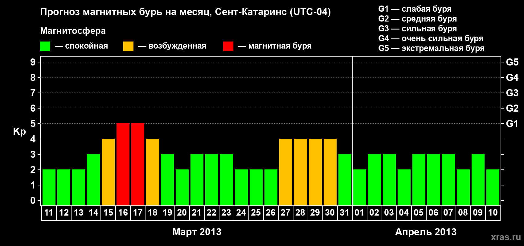 Прогноз максимального суточного геомагнитного индекса Kp на <b>1 месяц</b> (31 день) <b>с 11 марта по 10 апреля 2013 г</b>