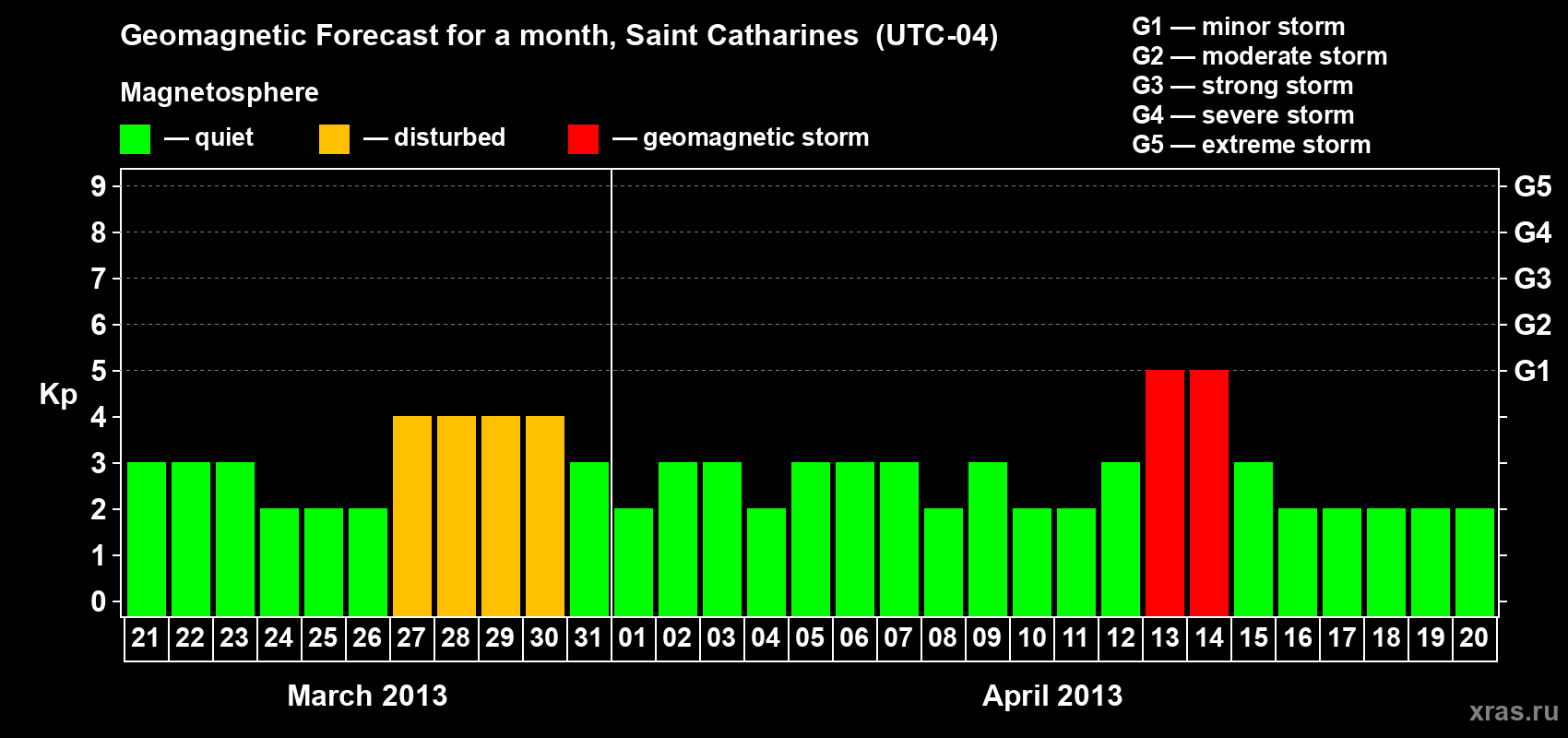 Forecast of the daily maximal value of geomagnetic index Kp for <b>1 month</b> (31 days) <b>from Mar 21, 2013 to Apr 20, 2013</b>