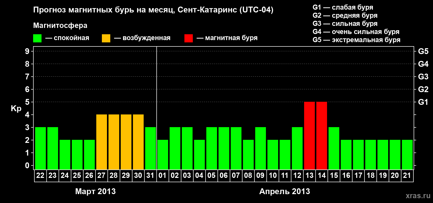 Прогноз максимального суточного геомагнитного индекса Kp на <b>1 месяц</b> (31 день) <b>с 22 марта по 21 апреля 2013 г</b>