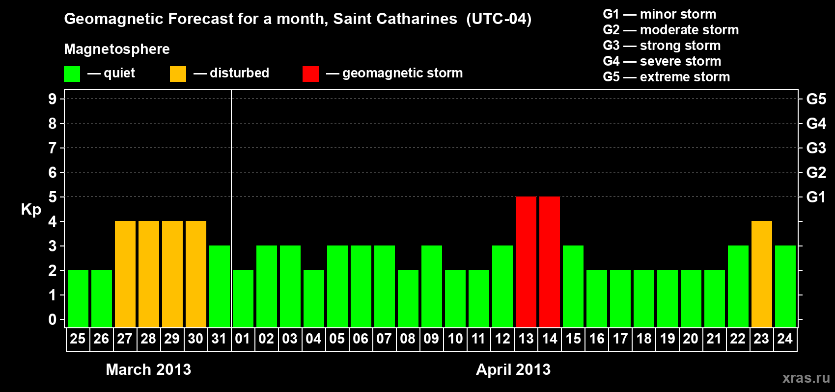 Forecast of the daily maximal value of geomagnetic index Kp for <b>1 month</b> (31 days) <b>from Mar 25, 2013 to Apr 24, 2013</b>