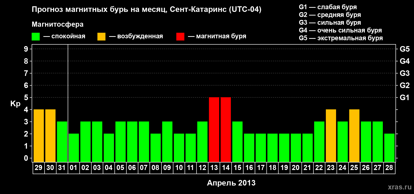 Прогноз максимального суточного геомагнитного индекса Kp на <b>1 месяц</b> (31 день) <b>с 29 марта по 28 апреля 2013 г</b>