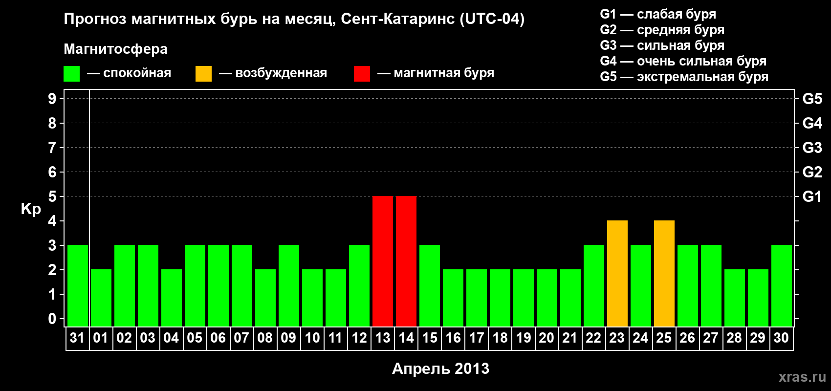 Прогноз максимального суточного геомагнитного индекса Kp на <b>1 месяц</b> (31 день) <b>с 31 марта по 30 апреля 2013 г</b>