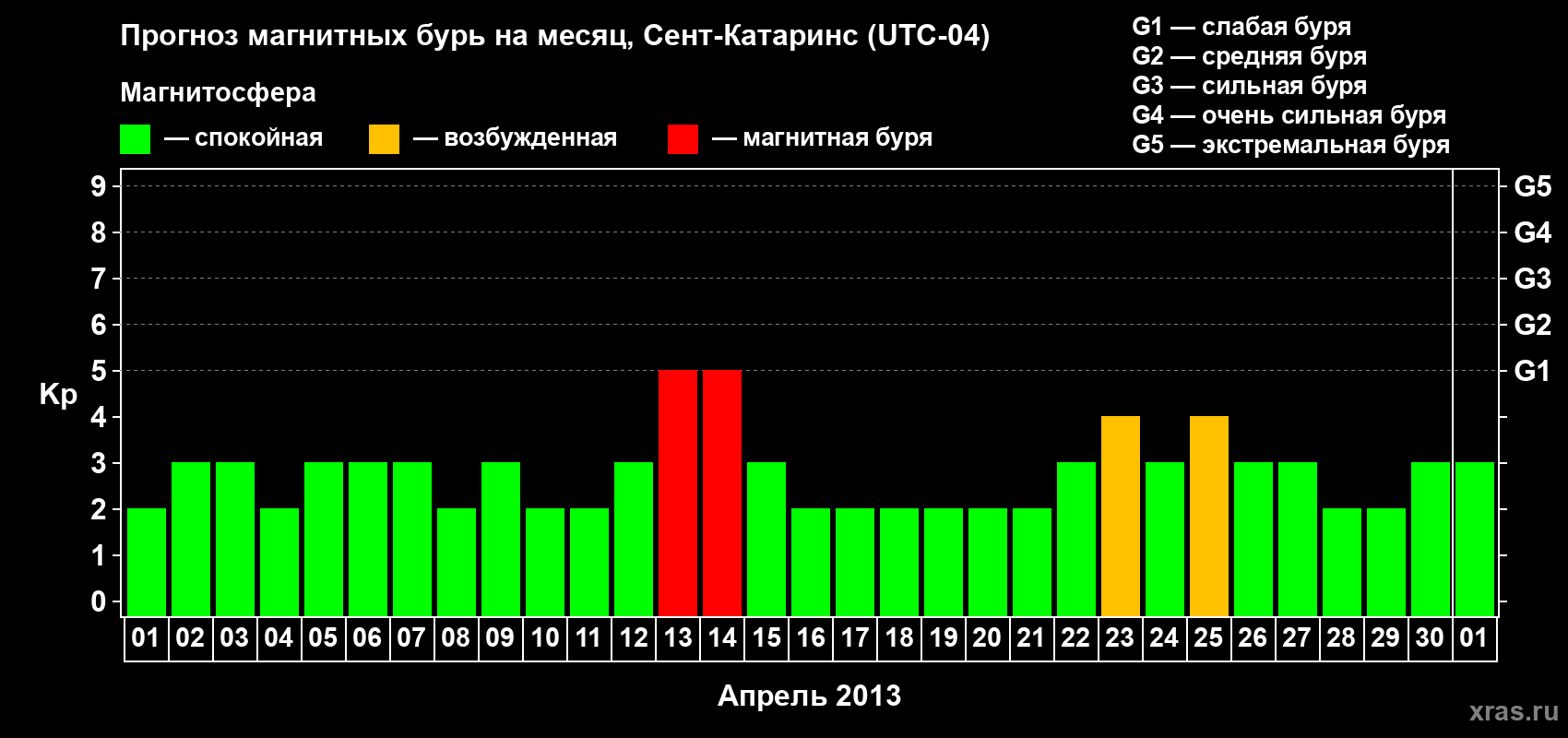 Прогноз максимального суточного геомагнитного индекса Kp на <b>1 месяц</b> (31 день) <b>с 01 апреля по 01 мая 2013 г</b>