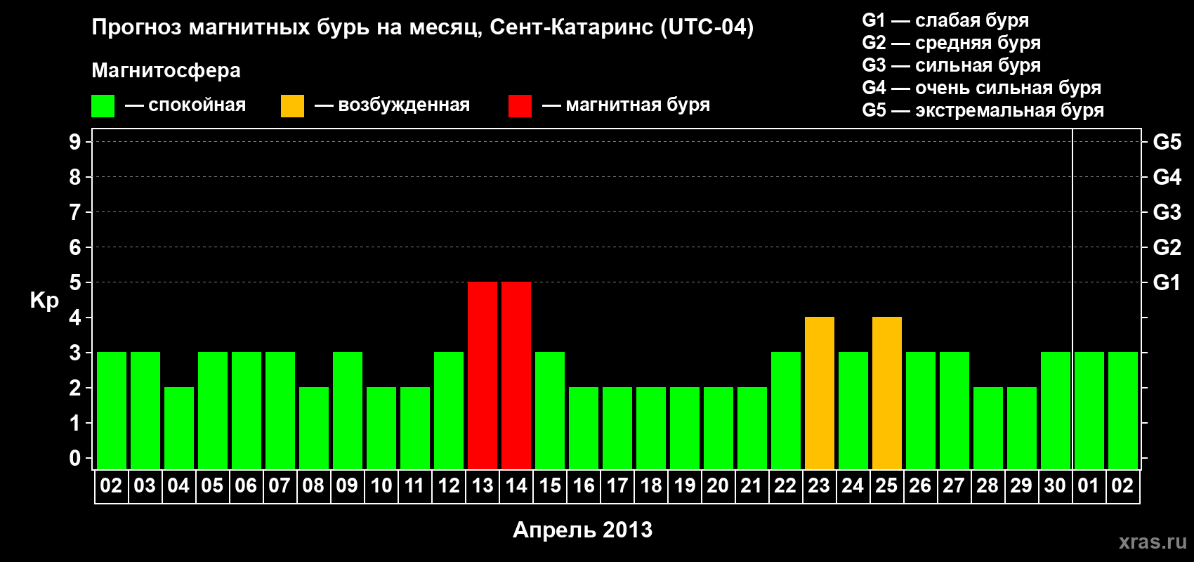 Прогноз максимального суточного геомагнитного индекса Kp на <b>1 месяц</b> (31 день) <b>с 02 апреля по 02 мая 2013 г</b>