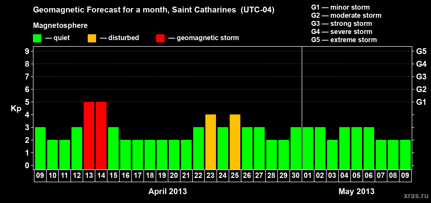 Forecast of the daily maximal value of geomagnetic index Kp for <b>1 month</b> (31 days) <b>from Apr 09, 2013 to May 09, 2013</b>