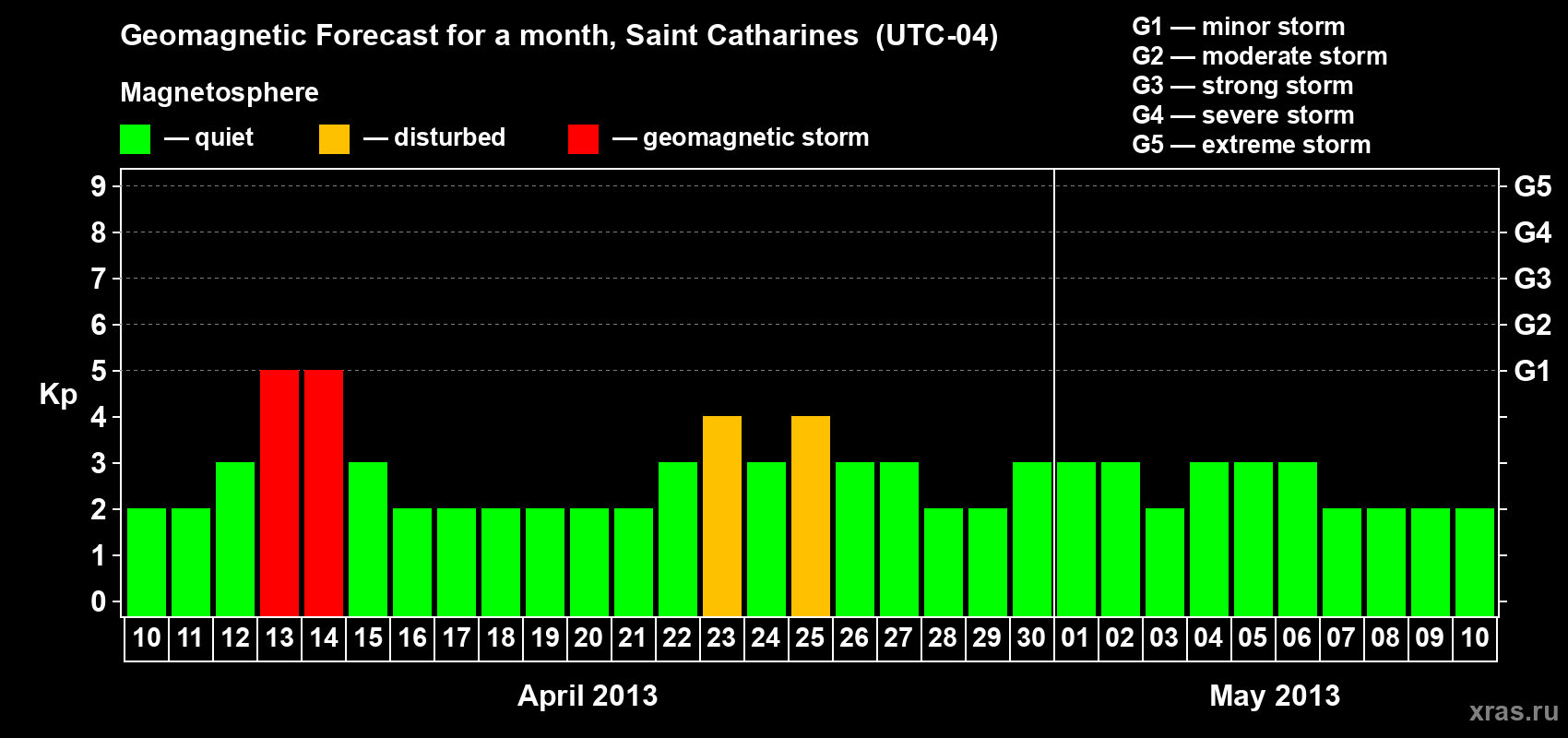 Forecast of the daily maximal value of geomagnetic index Kp for <b>1 month</b> (31 days) <b>from Apr 10, 2013 to May 10, 2013</b>