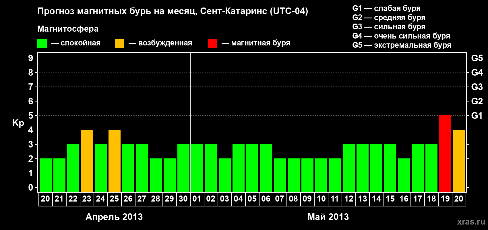 Прогноз максимального суточного геомагнитного индекса Kp на <b>1 месяц</b> (31 день) <b>с 20 апреля по 20 мая 2013 г</b>