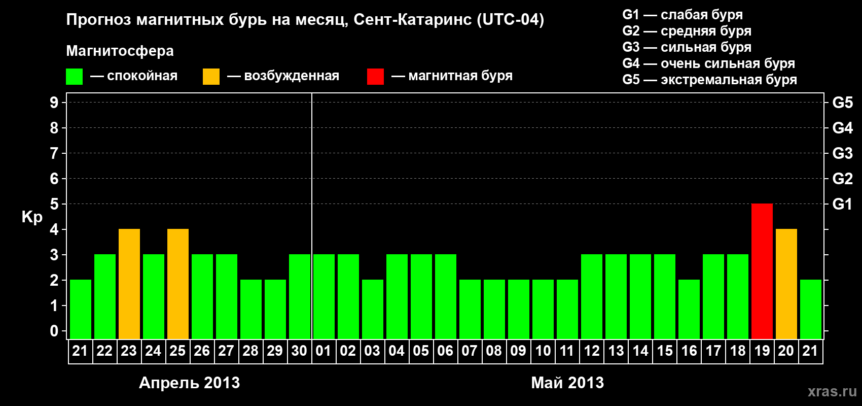 Прогноз максимального суточного геомагнитного индекса Kp на <b>1 месяц</b> (31 день) <b>с 21 апреля по 21 мая 2013 г</b>