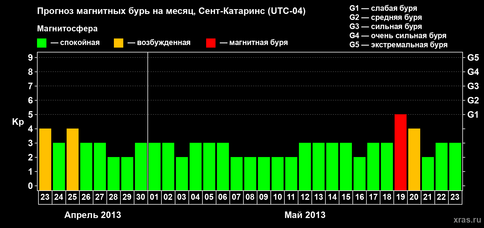 Прогноз максимального суточного геомагнитного индекса Kp на <b>1 месяц</b> (31 день) <b>с 23 апреля по 23 мая 2013 г</b>