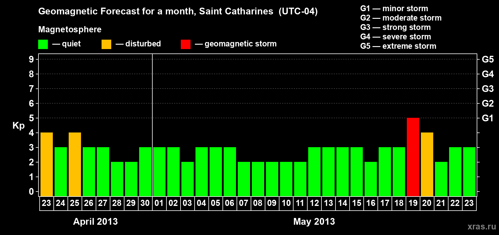 Forecast of the daily maximal value of geomagnetic index Kp for <b>1 month</b> (31 days) <b>from Apr 23, 2013 to May 23, 2013</b>