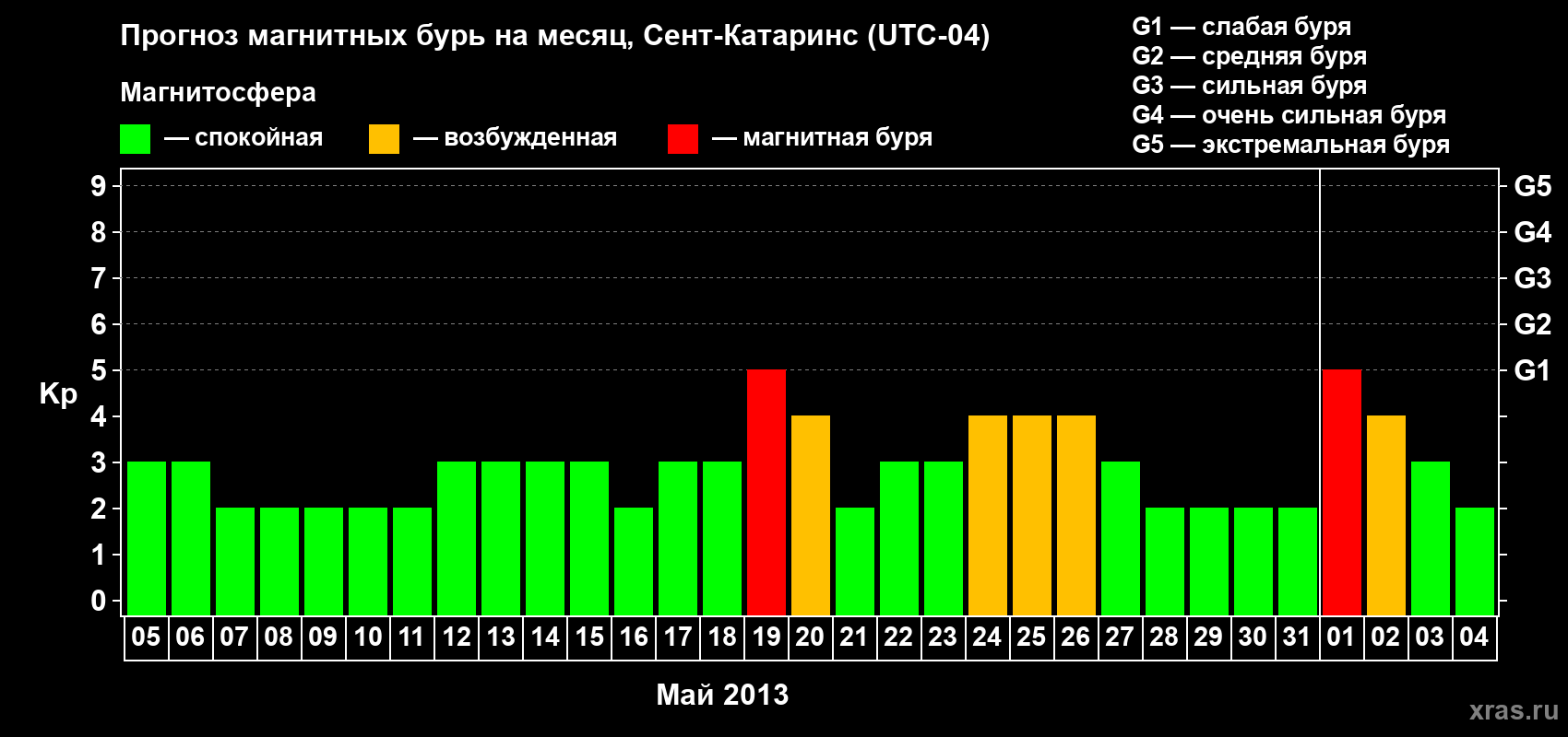 Прогноз максимального суточного геомагнитного индекса Kp на <b>1 месяц</b> (31 день) <b>с 05 мая по 04 июня 2013 г</b>