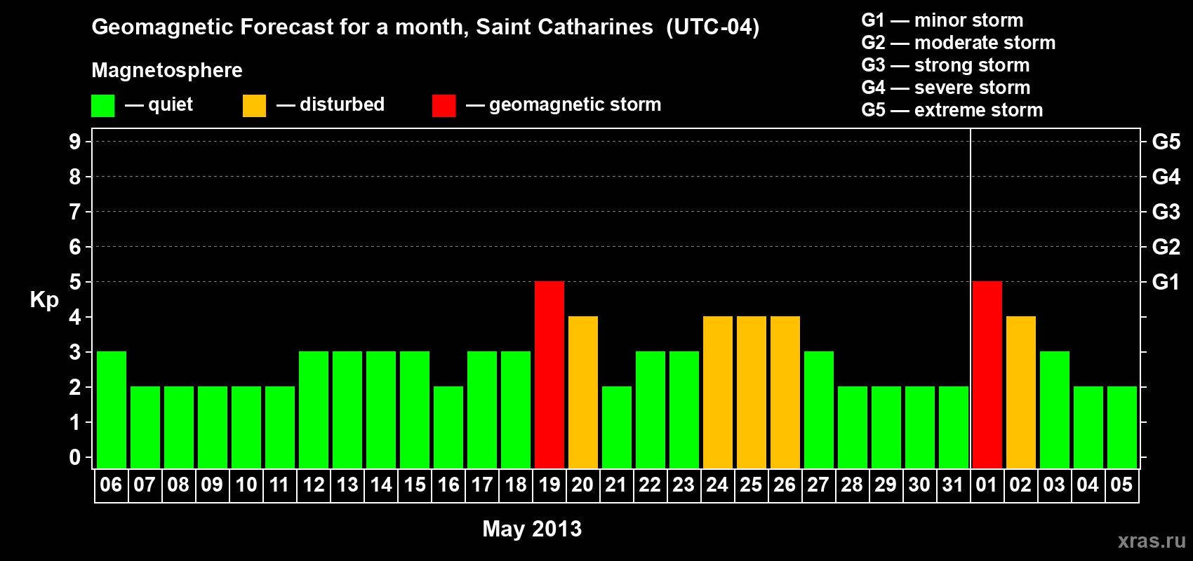 Forecast of the daily maximal value of geomagnetic index Kp for <b>1 month</b> (31 days) <b>from May 06, 2013 to Jun 05, 2013</b>