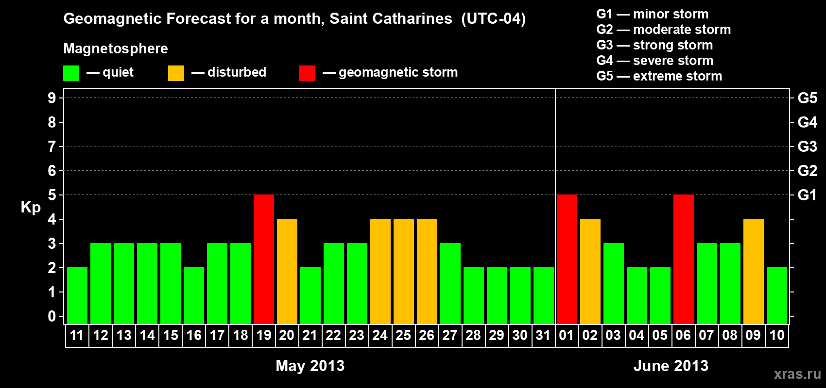 Forecast of the daily maximal value of geomagnetic index Kp for <b>1 month</b> (31 days) <b>from May 11, 2013 to Jun 10, 2013</b>