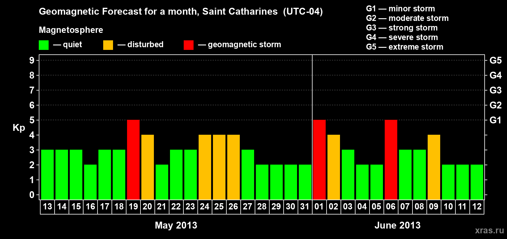 Forecast of the daily maximal value of geomagnetic index Kp for <b>1 month</b> (31 days) <b>from May 13, 2013 to Jun 12, 2013</b>