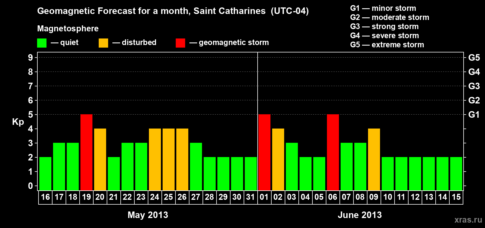 Forecast of the daily maximal value of geomagnetic index Kp for <b>1 month</b> (31 days) <b>from May 16, 2013 to Jun 15, 2013</b>