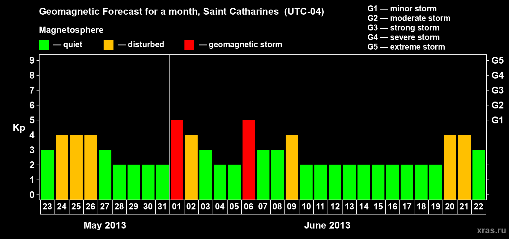 Forecast of the daily maximal value of geomagnetic index Kp for <b>1 month</b> (31 days) <b>from May 23, 2013 to Jun 22, 2013</b>