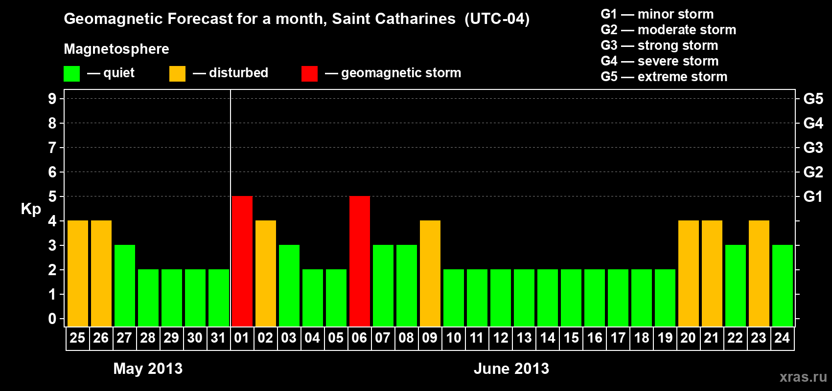 Forecast of the daily maximal value of geomagnetic index Kp for <b>1 month</b> (31 days) <b>from May 25, 2013 to Jun 24, 2013</b>
