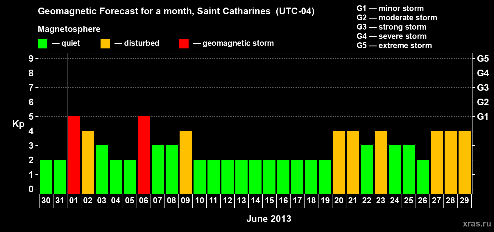Forecast of the daily maximal value of geomagnetic index Kp for <b>1 month</b> (31 days) <b>from May 30, 2013 to Jun 29, 2013</b>