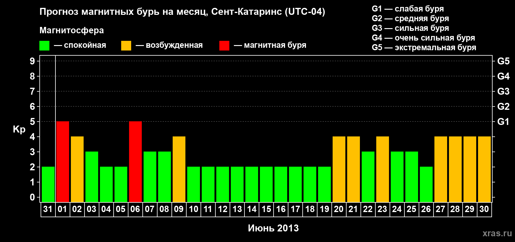 Прогноз максимального суточного геомагнитного индекса Kp на <b>1 месяц</b> (31 день) <b>с 31 мая по 30 июня 2013 г</b>