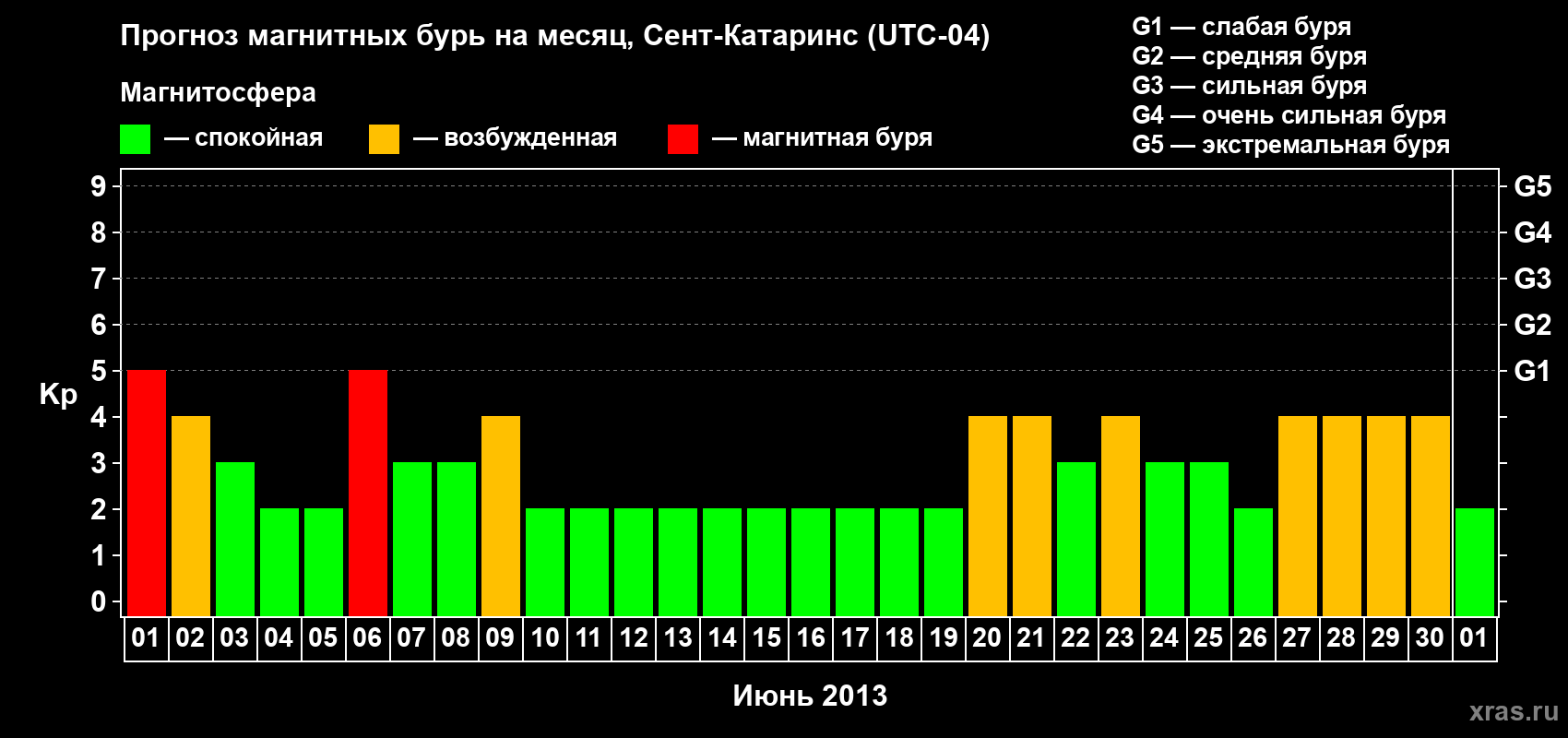 Прогноз максимального суточного геомагнитного индекса Kp на <b>1 месяц</b> (31 день) <b>с 01 июня по 01 июля 2013 г</b>