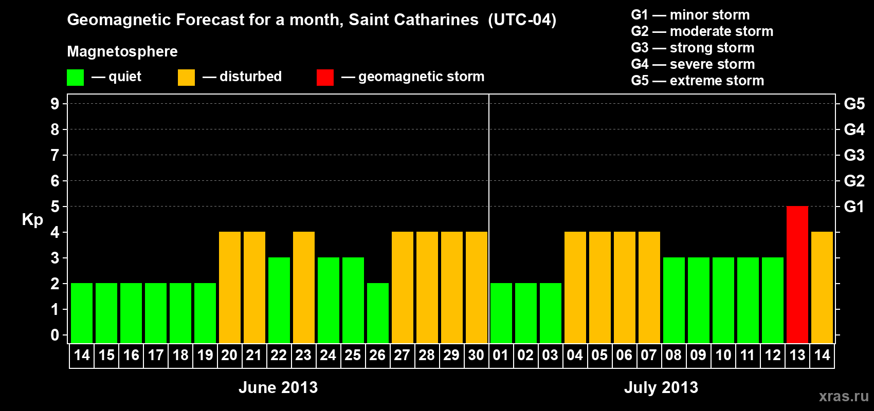 Forecast of the daily maximal value of geomagnetic index Kp for <b>1 month</b> (31 days) <b>from Jun 14, 2013 to Jul 14, 2013</b>