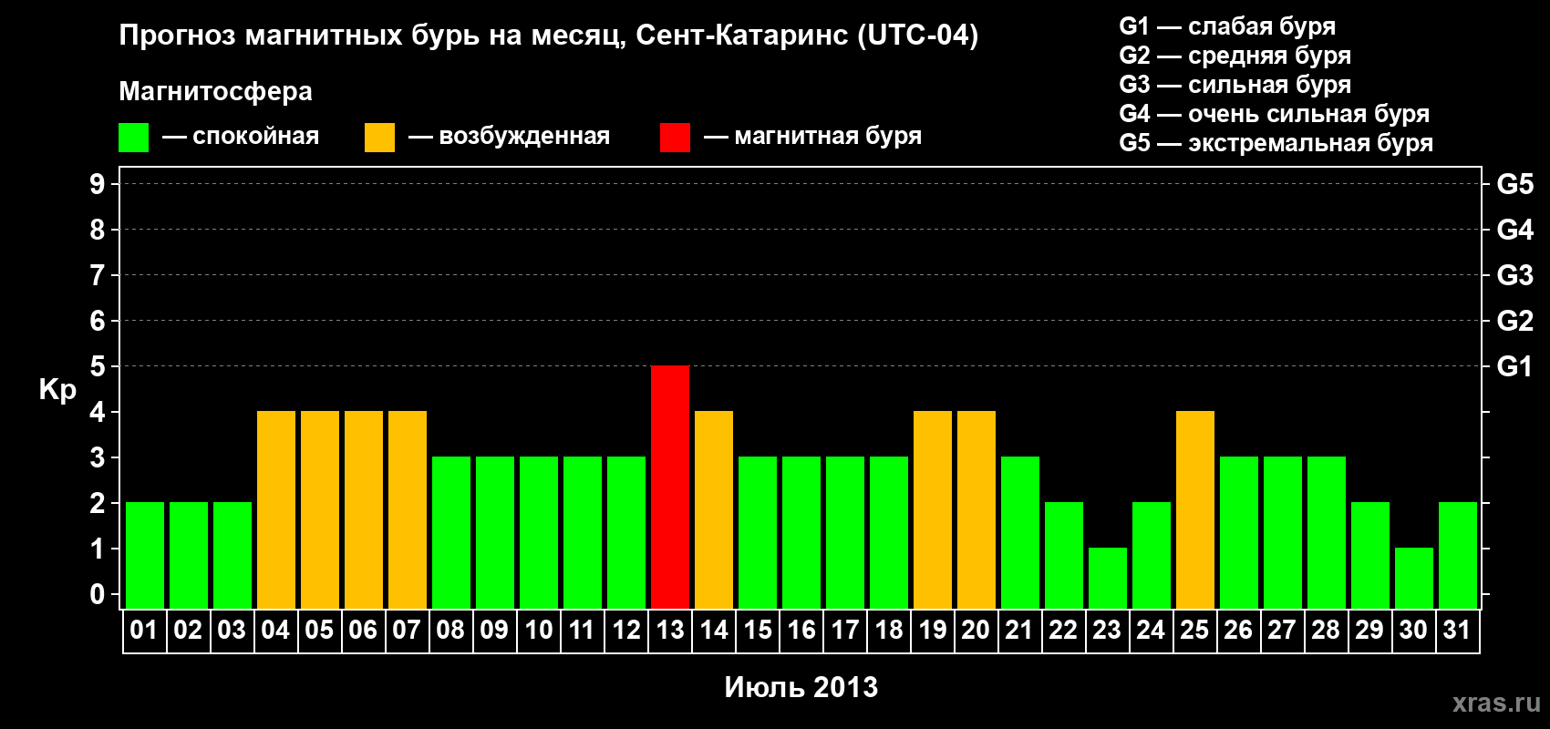 Прогноз максимального суточного геомагнитного индекса Kp на <b>1 месяц</b> (31 день) <b>с 01 июля по 31 июля 2013 г</b>