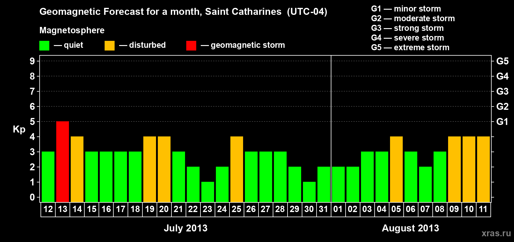 Forecast of the daily maximal value of geomagnetic index Kp for <b>1 month</b> (31 days) <b>from Jul 12, 2013 to Aug 11, 2013</b>