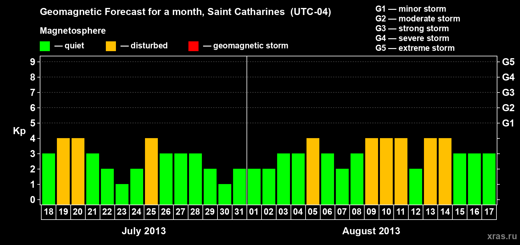 Forecast of the daily maximal value of geomagnetic index Kp for <b>1 month</b> (31 days) <b>from Jul 18, 2013 to Aug 17, 2013</b>